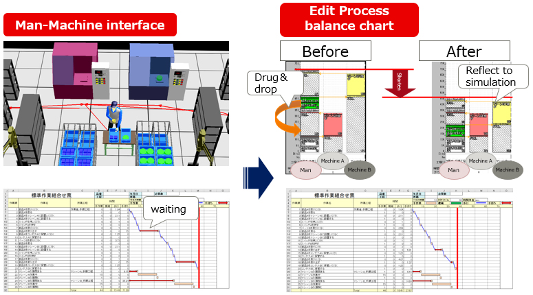 Man-Machine interface (waiting)→Edit Process balance chart (Befor Drug and drop) After (Reflect to simulation)