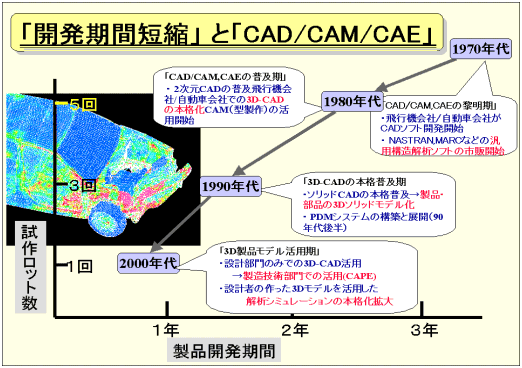 「開発期間短縮」と「CAD/CAM/CAE」