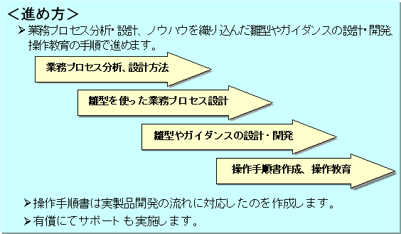 進め方