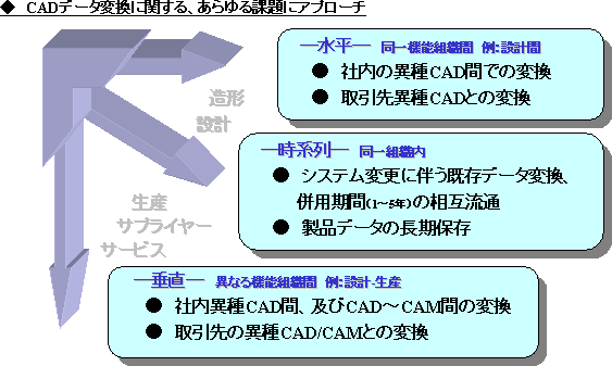 CADデータ変換に関するあらゆる課題にアプローチ