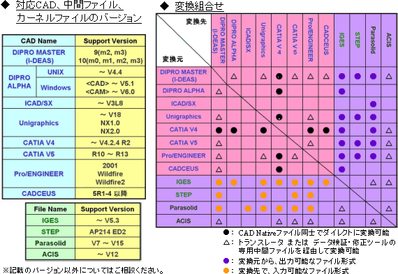 対応CAD、中間ファイル、カーネルのファイルバージョン/変換組合せ