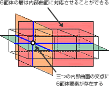 6面体メッシュ位相生成問題を解決 