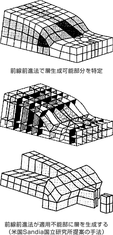 非構造型6面体メッシャの開発方針を転換