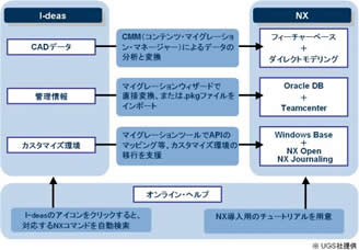 I-deasからNXへの移行概念図