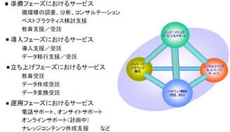 DIPROのマイグレーション支援サービス概念図.2