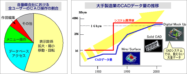 「自動車会社における全ユーザーのCAD操作の割合」と「大手製造病のCADデータ量の推移」