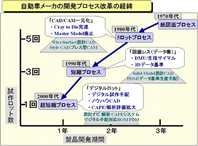 自動車メーカーの開発プロセス改革の経緯