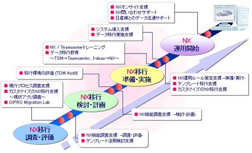NX移行サービス概略図
