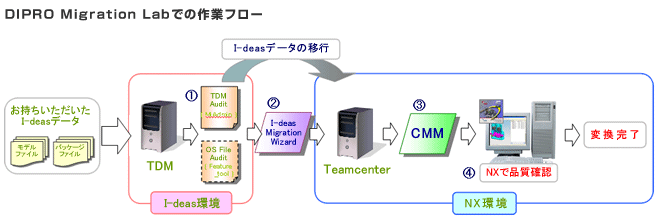 DIPRO Migration Labでの作業フロー