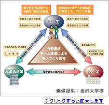 学生,大学,企業3者連携のモノづくり教育