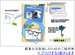 軽量化を目指したCAEのご提供例