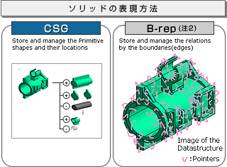ソリッドの表現方法、CSGとB-rep