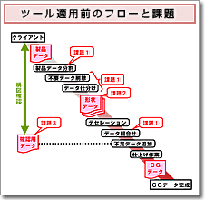 ツール適用前のフローと課題