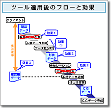 ツール適用後のフローと効果