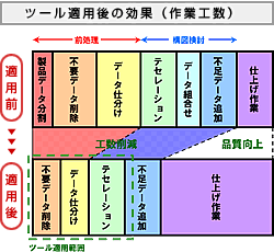 ツール適用後の効果（作業工数）