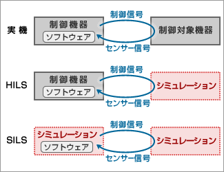 図1．フィードバック・ループのシミュレーション