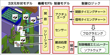 図2．VPS/IOCによるSILS環境