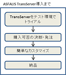 図3　ASFALIS TransServer導入まで