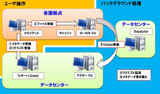 Teamcenter保存後のデータ転送