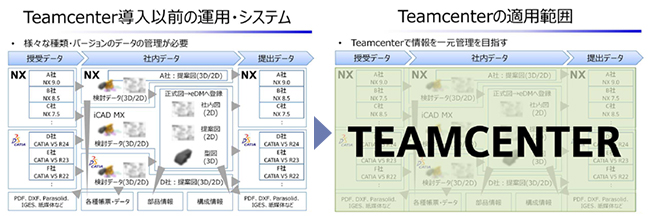 Teamcenter導入以前の運用・システム/Teamcenterの適用範囲