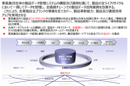 PLMシステムイメージ