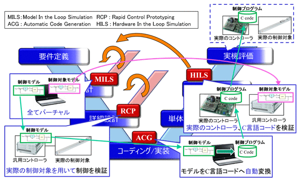 MILS/RCP/ACG/HILS 環境構築