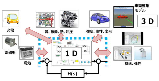 制御対象（プラント）モデル 開発支援