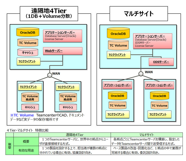 『遠隔地4Tier』、『マルチサイト』