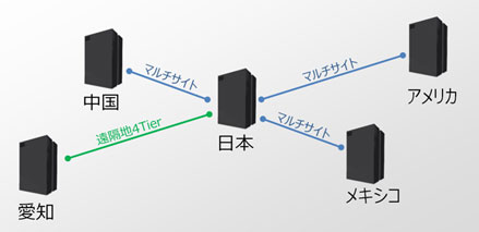 環境構築の実施