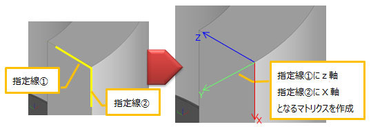 指定線①にz軸指定線②にx軸となるマトリクスを作成