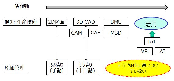 図1：開発・生技領域と部品原価管理領域のデジタル化の歩み