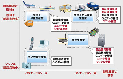 図2：製品構造の複雑さと製品種類の多さ