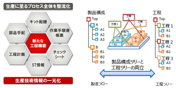 生産に至るプロセス全体を整流化・生産技術情報の一元化