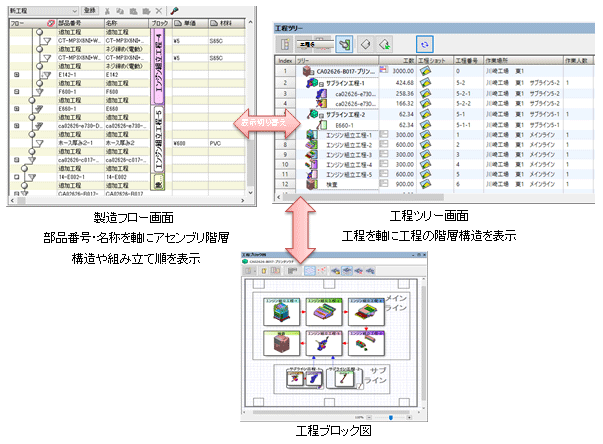 製造フロー画面：部品番号・名称を軸にアセンブリ階層構造や組み立て順を表示。工程ツリー画面：工程を軸に工程の階層構造を表示。工程ブロック図