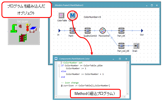 図3Methodにより制約条件を加えた工程オブジェクト