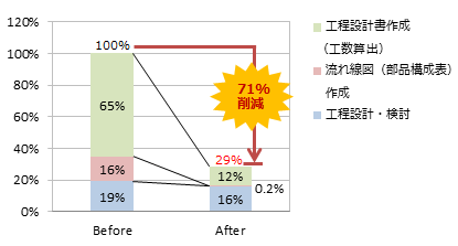 図2：部品CAM機能活用による溶接工程設計工数削減効果