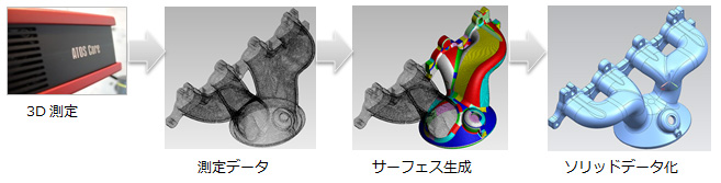 3D測定、測定データ、サーフェス生成、ソリッドデータ化