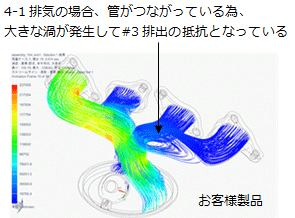 お客様製品　4-1排気の場合、管がつながっている為、大きな渦が発生して#3排出の抵抗となっている