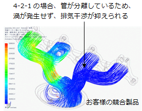 お客様の競合製品　4-2-1の場合、管が分離しているため、渦が発生せず、排気干渉が抑えられる