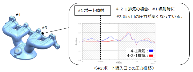 #3ポート流入口での圧力推移