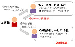 例）リバースデータが過剰品質の場合