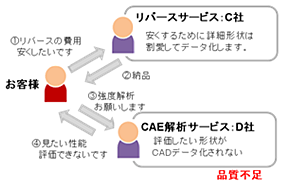 例）リバースデータが品質不足の場合