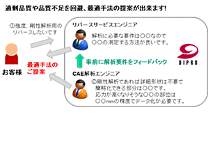 過剰品質や品質不足を回避、最適手法の提案ができます！