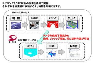 モデリングとCAE解析の作業を並列で実施。それぞれ別業者に依頼するより納期を短縮できます。