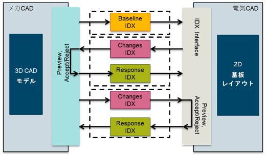 電気CADと機械CADのデータ交換