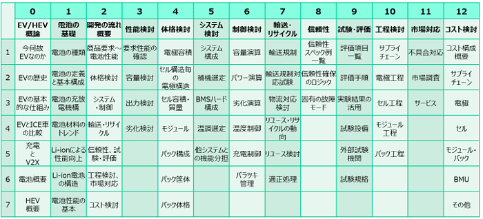 動力用Liイオン電池の基礎教育表