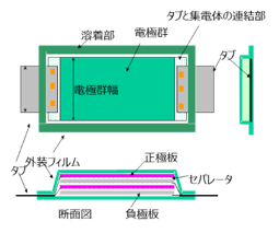 1.電気自動車の概要 2.電池の概要 3.Liイオン電池の構造 4.性能検討 4-1.電池性能の基礎 4-2.EV用電池の性能設計 4-3.HEV用電池の性能設計 5.システム検討 6.信頼性検討 7.輸送対応 8.試験・評価 9.リユース・リサイクル対応 10.市場対応 11.コスト検討