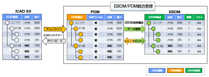 EBOM、PDM間のトレーサビリティの強化