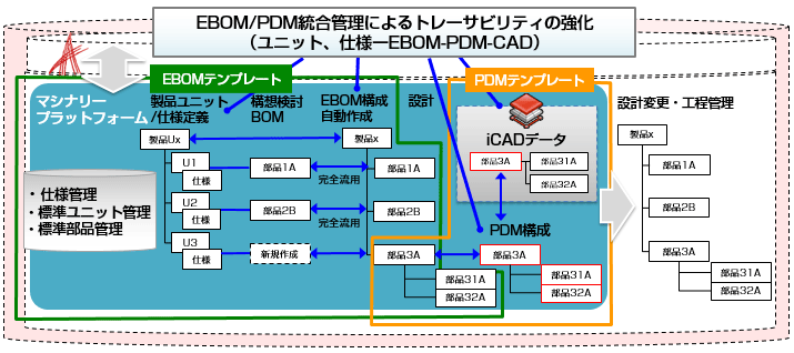 EBOM、PDMテンプレートのセット導入