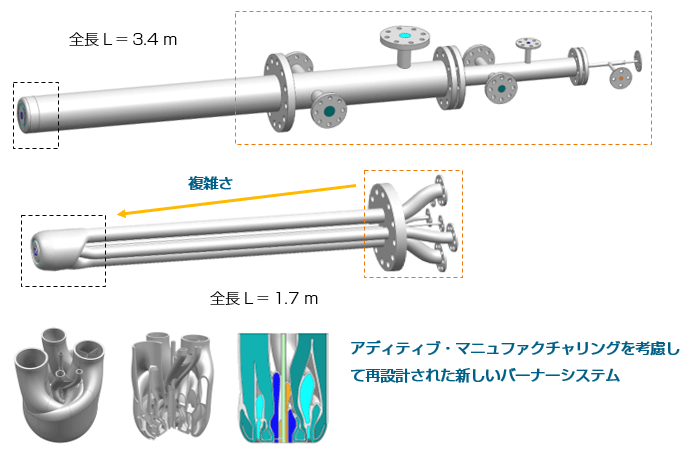 全長L=3.4m 複雑さ 全長L=1.7m アディティブ・マニュファクチャリングを考慮して再設計された新しいバーナーシステム